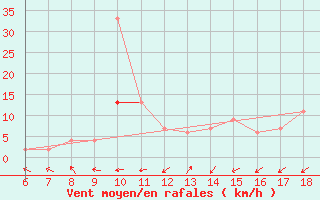 Courbe de la force du vent pour Tarvisio