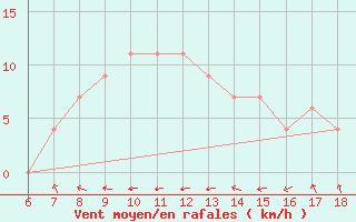 Courbe de la force du vent pour Tarvisio