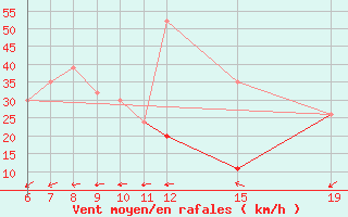 Courbe de la force du vent pour El Borma