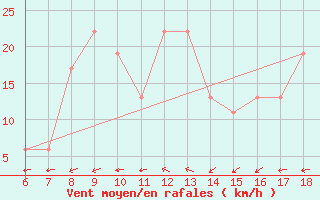 Courbe de la force du vent pour Monte Argentario