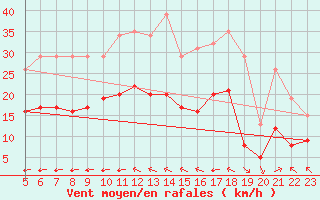 Courbe de la force du vent pour Montroy (17)