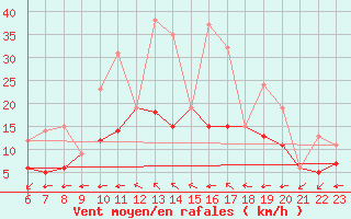 Courbe de la force du vent pour Soria (Esp)