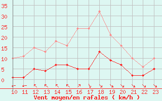 Courbe de la force du vent pour Saint-Haon (43)