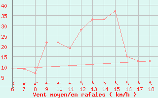 Courbe de la force du vent pour Monte Argentario