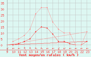 Courbe de la force du vent pour Valence d