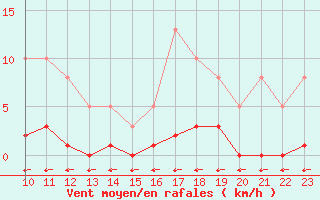 Courbe de la force du vent pour Saint-Haon (43)