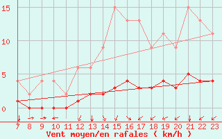 Courbe de la force du vent pour Samatan (32)