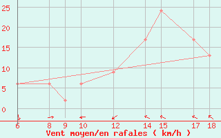 Courbe de la force du vent pour Bou-Saada