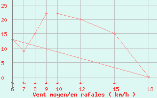 Courbe de la force du vent pour Monte Argentario