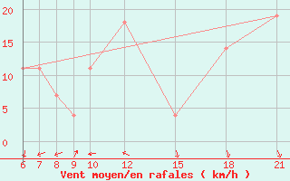 Courbe de la force du vent pour Kamishli