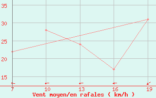 Courbe de la force du vent pour Ile de Batz (29)