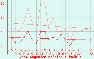 Courbe de la force du vent pour Saint-Bauzile (07)