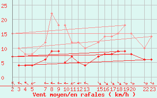 Courbe de la force du vent pour Mont-Rigi (Be)