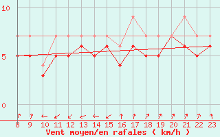 Courbe de la force du vent pour Plussin (42)
