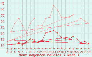 Courbe de la force du vent pour Ticheville - Le Bocage (61)