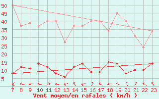 Courbe de la force du vent pour Cavalaire-sur-Mer (83)