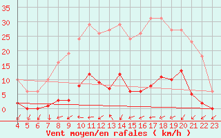 Courbe de la force du vent pour Mouilleron-le-Captif (85)