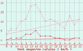 Courbe de la force du vent pour Fameck (57)
