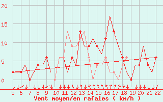 Courbe de la force du vent pour Reus (Esp)