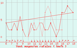 Courbe de la force du vent pour Murcia / Alcantarilla