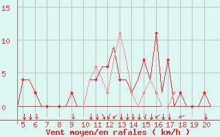 Courbe de la force du vent pour San Sebastian (Esp)