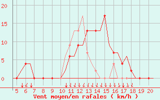 Courbe de la force du vent pour San Sebastian (Esp)