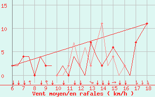 Courbe de la force du vent pour Murcia / Alcantarilla