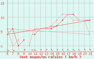 Courbe de la force du vent pour Sarzana / Luni