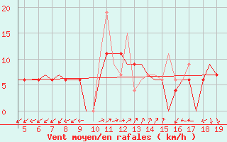 Courbe de la force du vent pour Chrysoupoli Airport