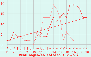 Courbe de la force du vent pour Murcia / Alcantarilla