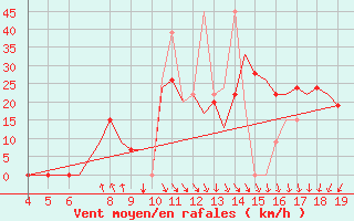 Courbe de la force du vent pour Kefalhnia Airport