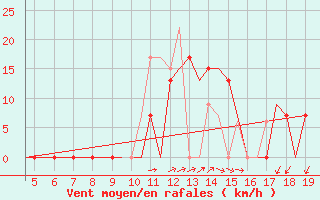 Courbe de la force du vent pour Chrysoupoli Airport