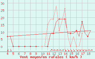 Courbe de la force du vent pour Chrysoupoli Airport