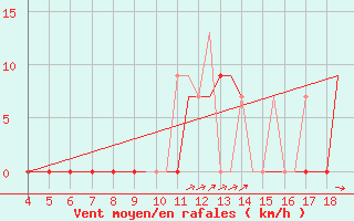 Courbe de la force du vent pour Chrysoupoli Airport