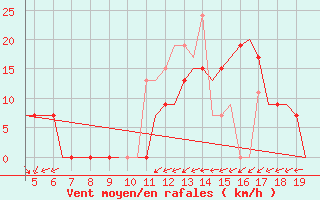 Courbe de la force du vent pour Chrysoupoli Airport