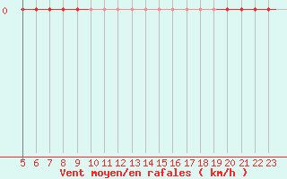 Courbe de la force du vent pour Platform F3-fb-1 Sea