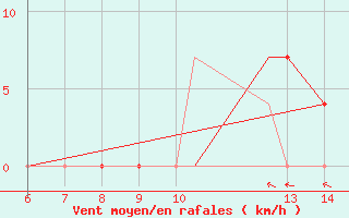 Courbe de la force du vent pour Agri