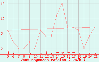 Courbe de la force du vent pour Forli