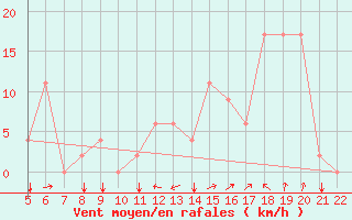 Courbe de la force du vent pour Logrono (Esp)