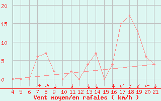 Courbe de la force du vent pour Logrono (Esp)