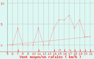 Courbe de la force du vent pour Bolzano