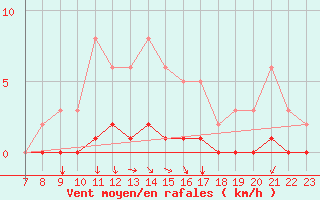 Courbe de la force du vent pour Doissat (24)