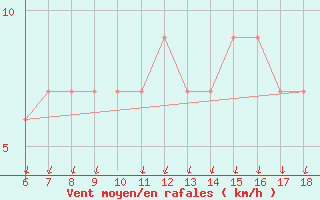 Courbe de la force du vent pour Ustica