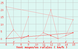 Courbe de la force du vent pour Mus