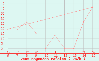 Courbe de la force du vent pour Yesilirmak