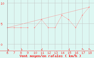 Courbe de la force du vent pour Ustica