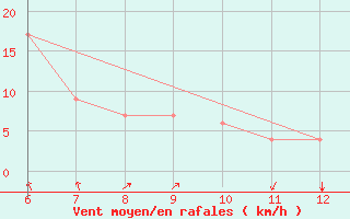 Courbe de la force du vent pour Ustica