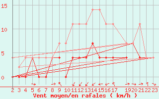 Courbe de la force du vent pour Delsbo