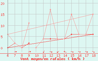 Courbe de la force du vent pour Urfa