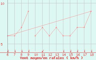 Courbe de la force du vent pour Ustica